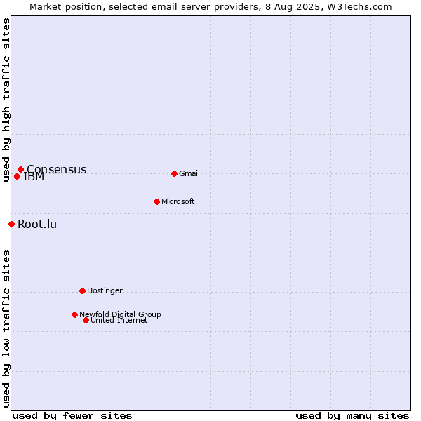 Market position of Consensus vs. IBM vs. Root.lu