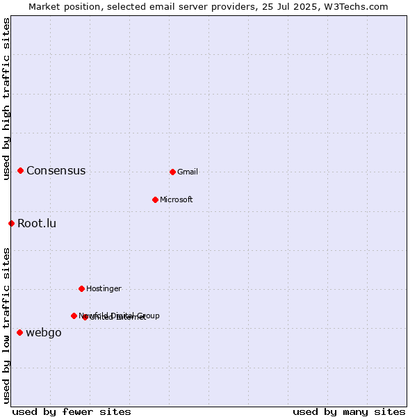 Market position of Consensus vs. webgo vs. Root.lu