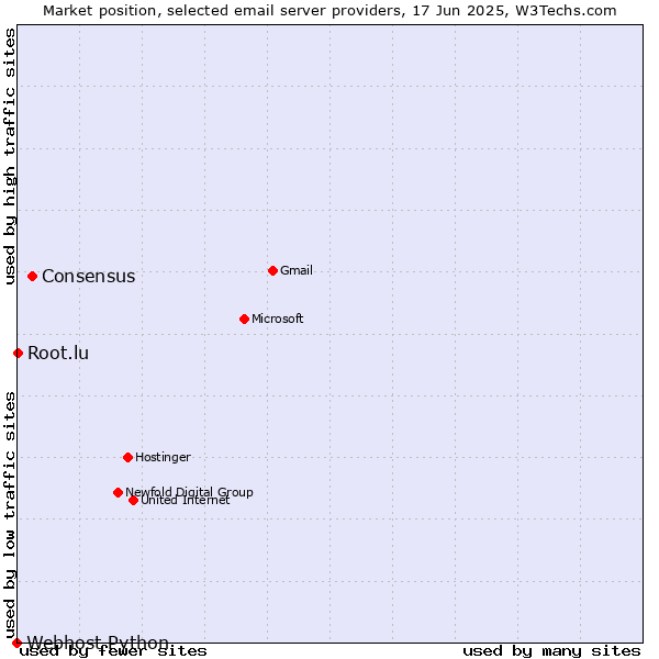 Market position of Consensus vs. Root.lu vs. Webhost Python