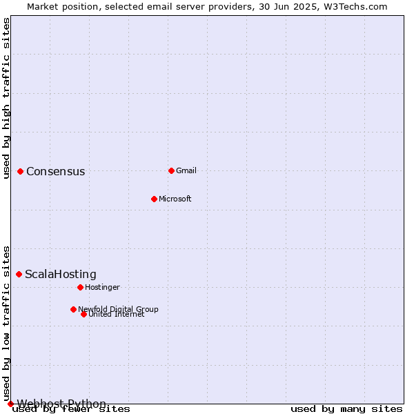 Market position of Consensus vs. ScalaHosting vs. Webhost Python