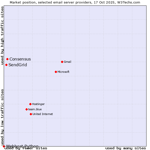 Market position of Consensus vs. SendGrid vs. Webhost Python