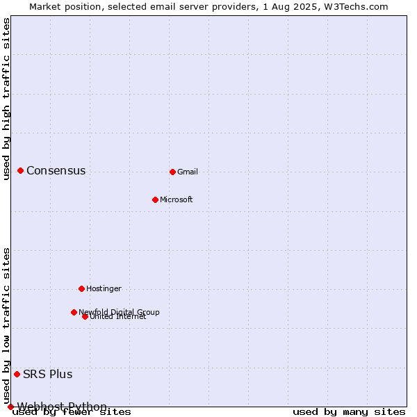 Market position of Consensus vs. SRS Plus vs. Webhost Python