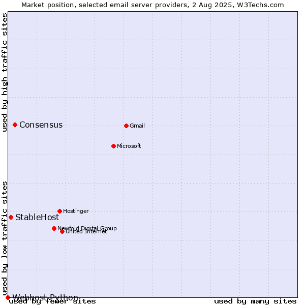 Market position of Consensus vs. StableHost vs. Webhost Python