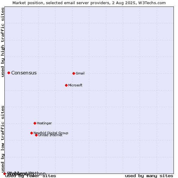 Market position of Consensus vs. Stablepoint vs. Webhost Python