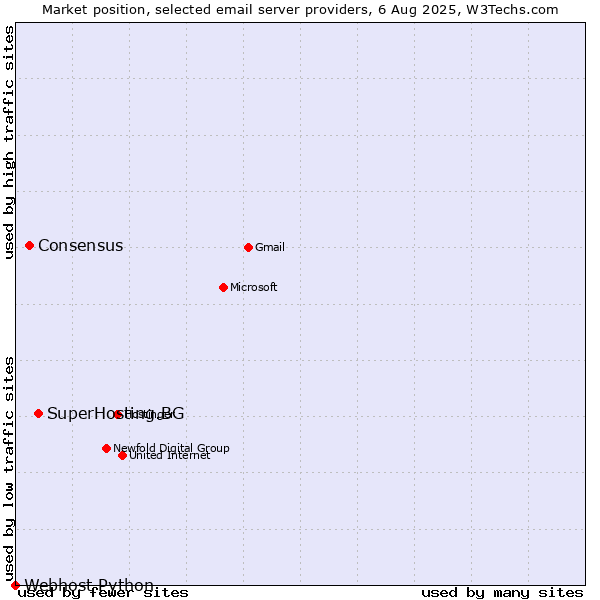 Market position of SuperHosting.BG vs. Consensus vs. Webhost Python
