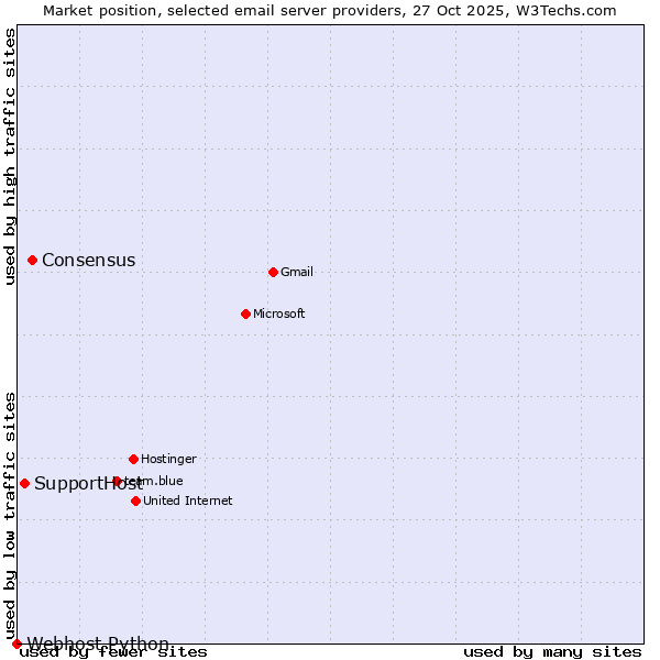 Market position of Consensus vs. SupportHost vs. Webhost Python