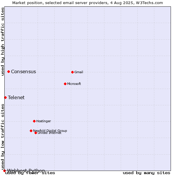 Market position of Consensus vs. Telenet vs. Webhost Python