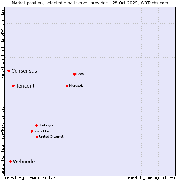 Market position of Tencent vs. Webnode vs. Consensus