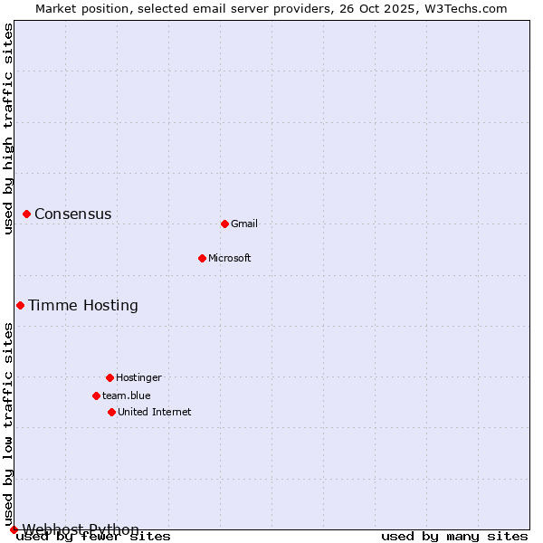 Market position of Consensus vs. Timme Hosting vs. Webhost Python