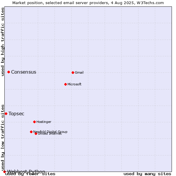 Market position of Consensus vs. Topsec vs. Webhost Python