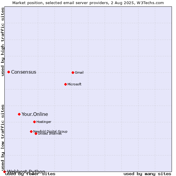 Market position of Your.Online vs. Consensus vs. Webhost Python