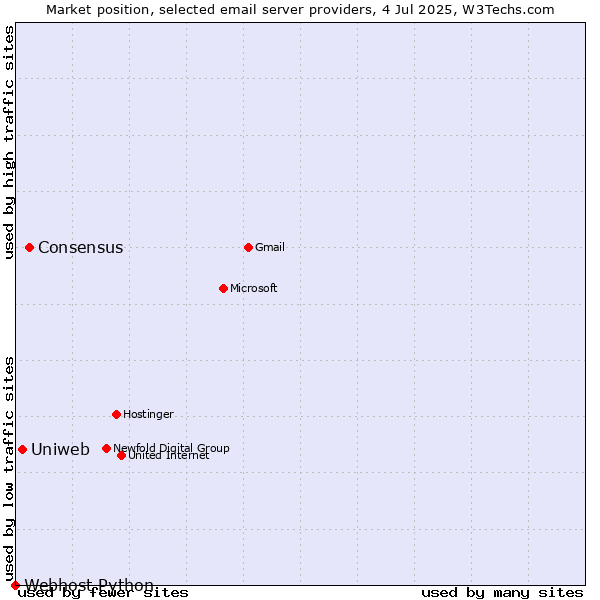 Market position of Consensus vs. Uniweb vs. Webhost Python