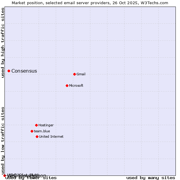 Market position of Consensus vs. Webhost Python vs. UPC Slovakia