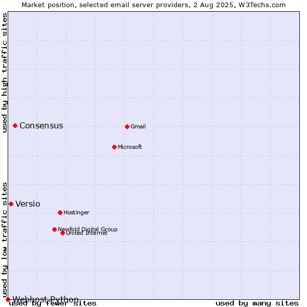 Market position of Consensus vs. Versio vs. Webhost Python