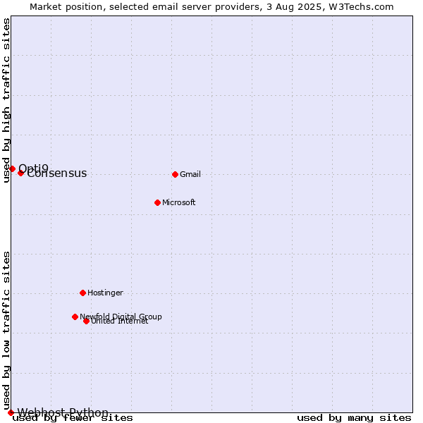 Market position of Consensus vs. Opti9 vs. Webhost Python