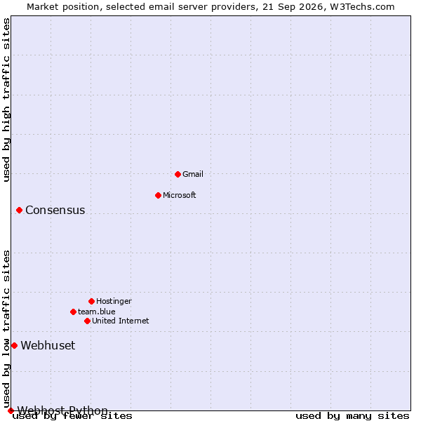 Market position of Consensus vs. Webhuset vs. Webhost Python