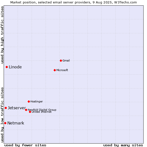 Market position of Linode vs. Jetserver vs. Netmark