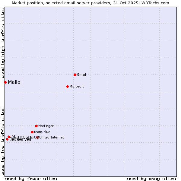 Market position of Namespace vs. Jetserver vs. Mailo