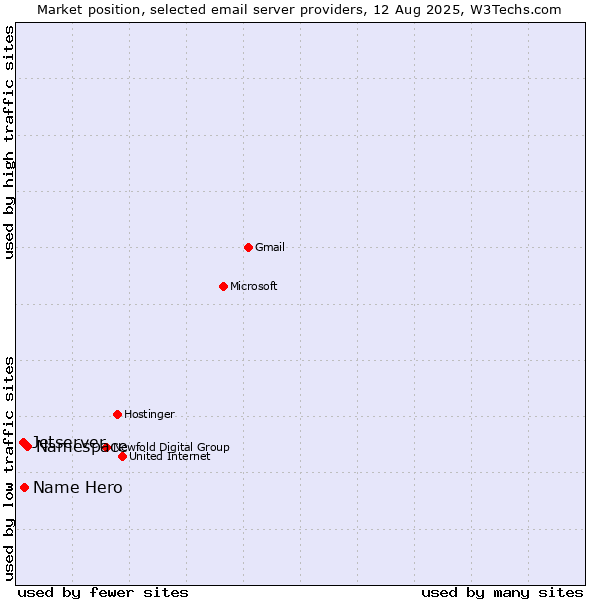 Market position of Namespace vs. Name Hero vs. Jetserver