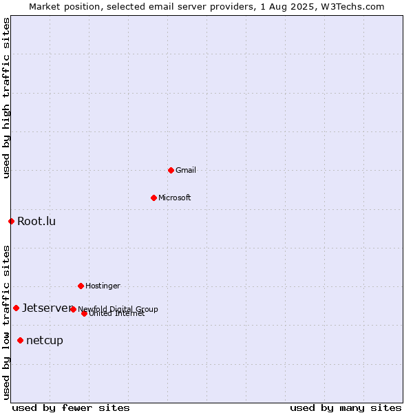 Market position of netcup vs. Jetserver vs. Root.lu
