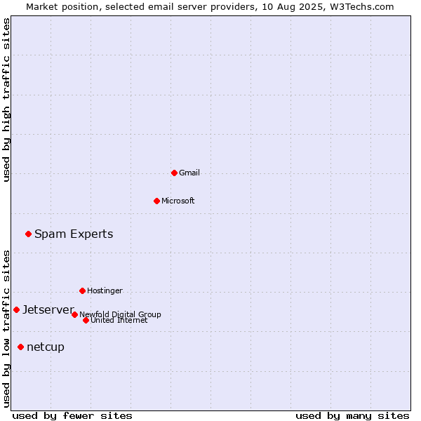 Market position of Spam Experts vs. netcup vs. Jetserver