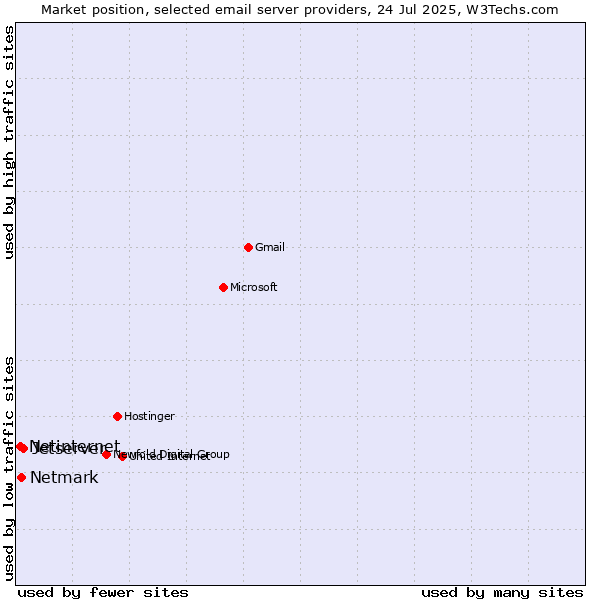 Market position of Jetserver vs. Netmark vs. Netinternet