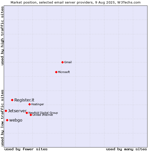 Market position of Register.it vs. webgo vs. Jetserver