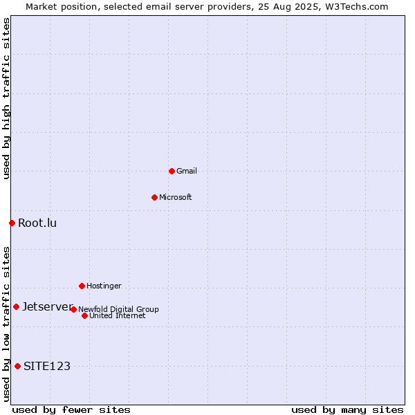 Market position of SITE123 vs. Jetserver vs. Root.lu