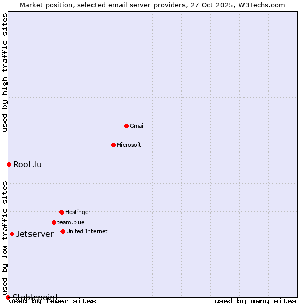 Market position of Jetserver vs. Root.lu vs. Stablepoint