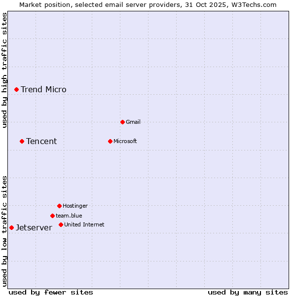 Market position of Tencent vs. Trend Micro vs. Jetserver