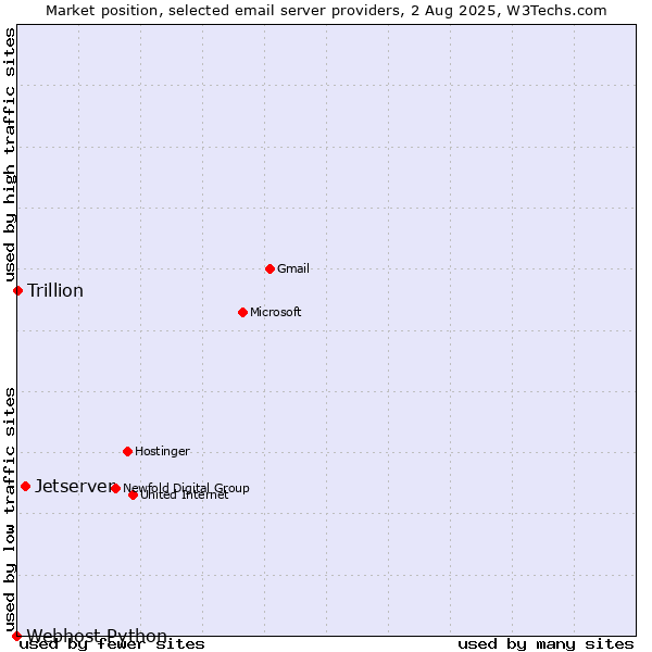 Market position of Jetserver vs. Trillion vs. Webhost Python
