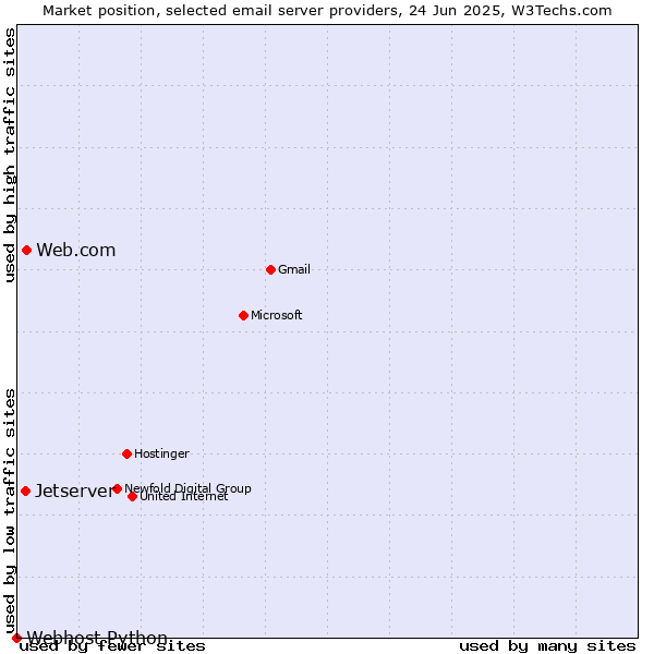 Market position of Web.com vs. Jetserver vs. Webhost Python