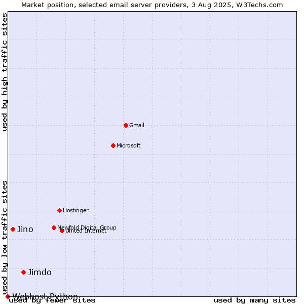 Market position of Jimdo vs. Jino vs. Webhost Python