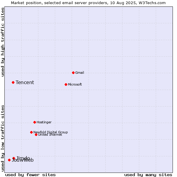 Market position of Jimdo vs. Tencent vs. JouwWeb