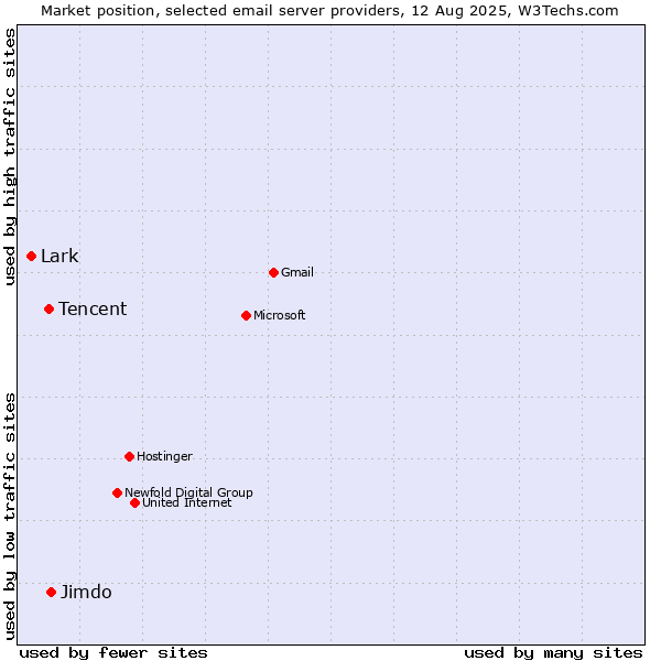 Market position of Jimdo vs. Tencent vs. Lark