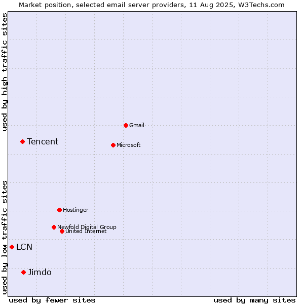 Market position of Jimdo vs. Tencent vs. LCN
