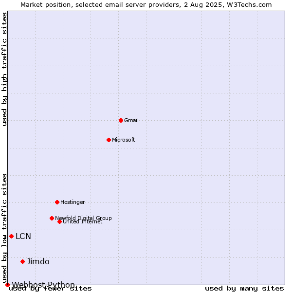 Market position of Jimdo vs. LCN vs. Webhost Python