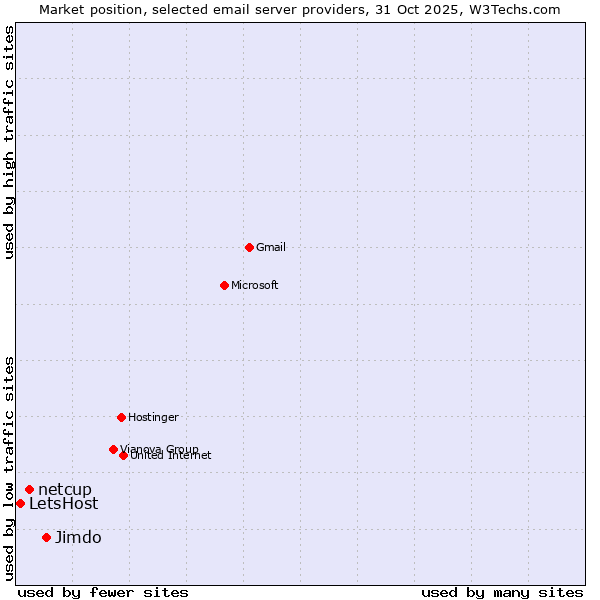 Market position of Jimdo vs. netcup vs. LetsHost