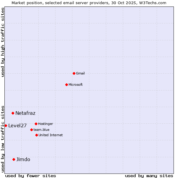 Market position of Jimdo vs. Netafraz vs. Level27