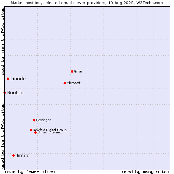 Market position of Jimdo vs. Linode vs. Root.lu