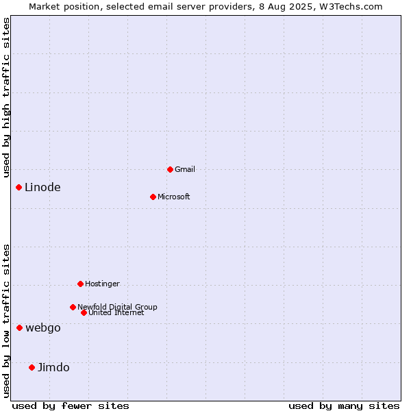 Market position of Jimdo vs. webgo vs. Linode