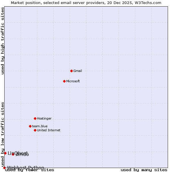 Market position of Jimdo vs. LinQhost vs. Webhost Python
