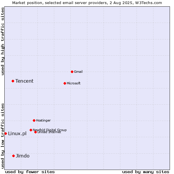 Market position of Jimdo vs. Tencent vs. Linux.pl