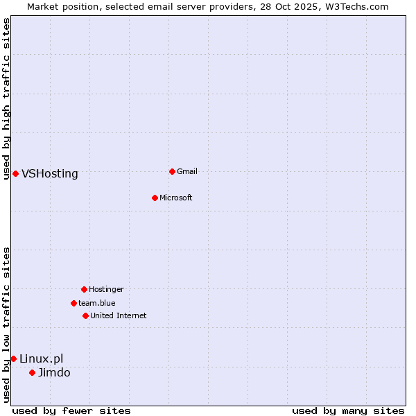 Market position of Jimdo vs. VSHosting vs. Linux.pl