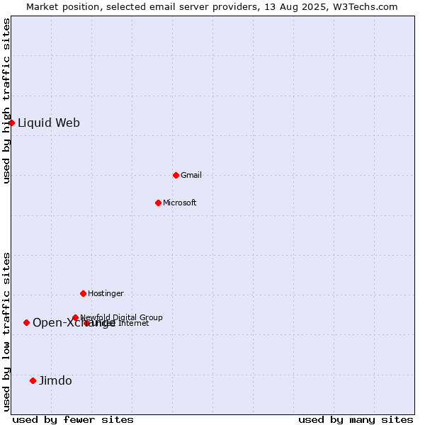 Market position of Jimdo vs. Open-Xchange vs. Liquid Web