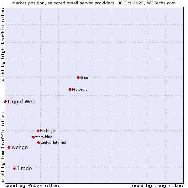 Market position of Jimdo vs. webgo vs. Liquid Web