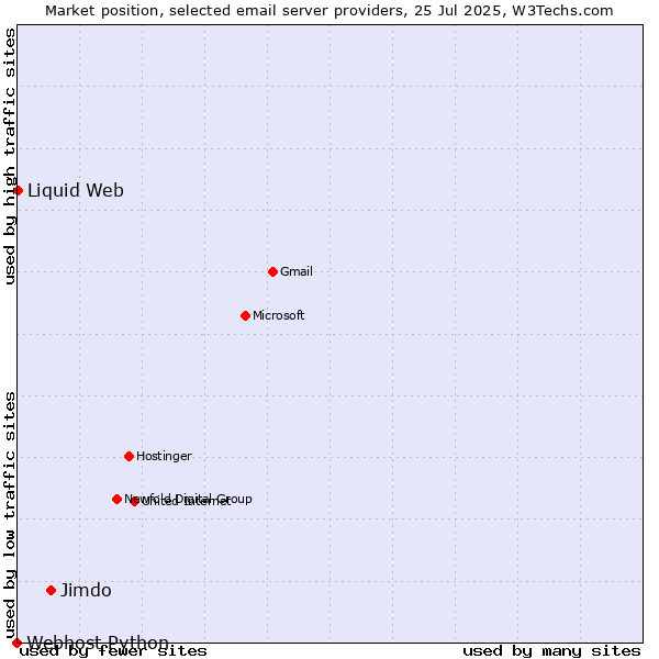 Market position of Jimdo vs. Liquid Web vs. Webhost Python
