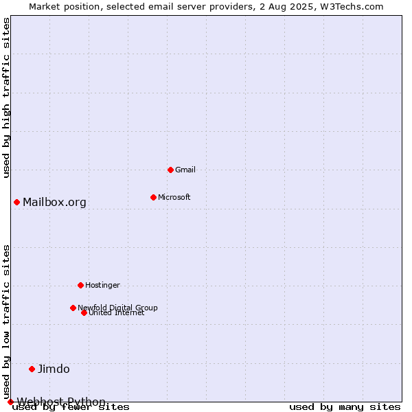 Market position of Jimdo vs. Mailbox.org vs. Webhost Python