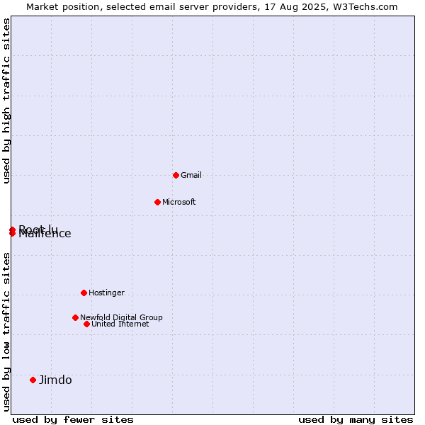 Market position of Jimdo vs. Mailfence vs. Root.lu
