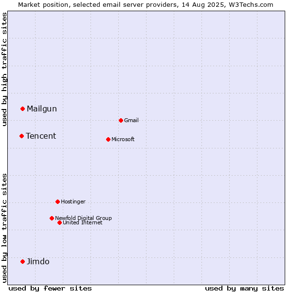 Market position of Mailgun vs. Jimdo vs. Tencent
